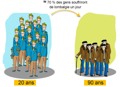 70 % de la population souffrira de lombalgie