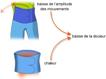 Baisse de la douleur