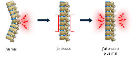 Causes du raidissement