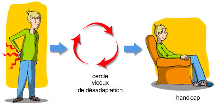 Le cercle vicieux de la désadaptation