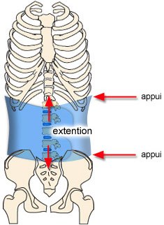 Corset d’Immobilisation