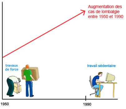 Evolution lombalgie jusqu'en 1990