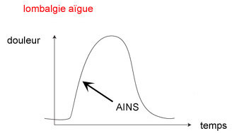 Douleur de la lombalgie aïgue