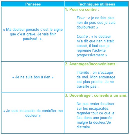 Méthodologie pensées négatives