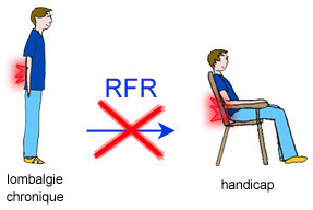 Sans RFR la lombalgie chronique peut se transformer en handicap