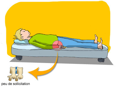 Récuperation position couchée Récuperation position couchée