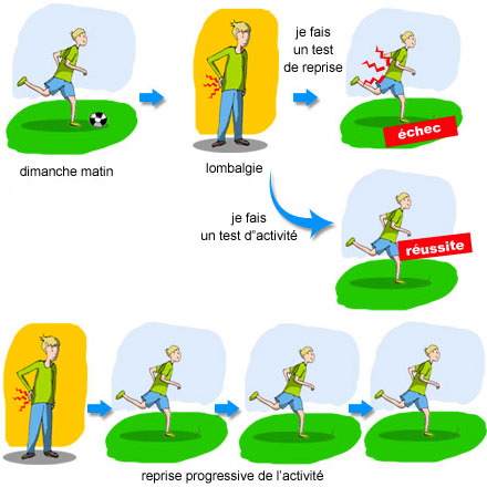 Essayer de reprendre une acivité physique