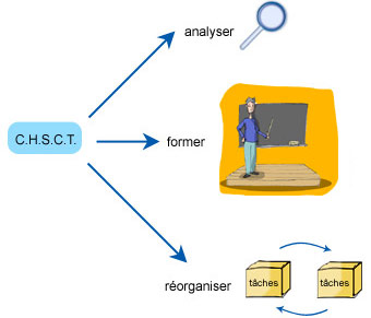 Synthèse des rôles du CHSCT