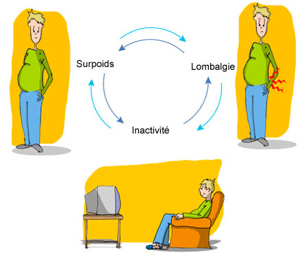 Conséquences de la lombalgie