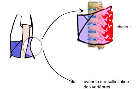 Utilité de la ceinture lombaire