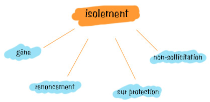 Lombalgie - Les mécanismes de l'isolement social - Principe