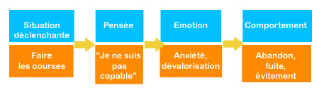 Lombalgie - Ne pas se sentir capable